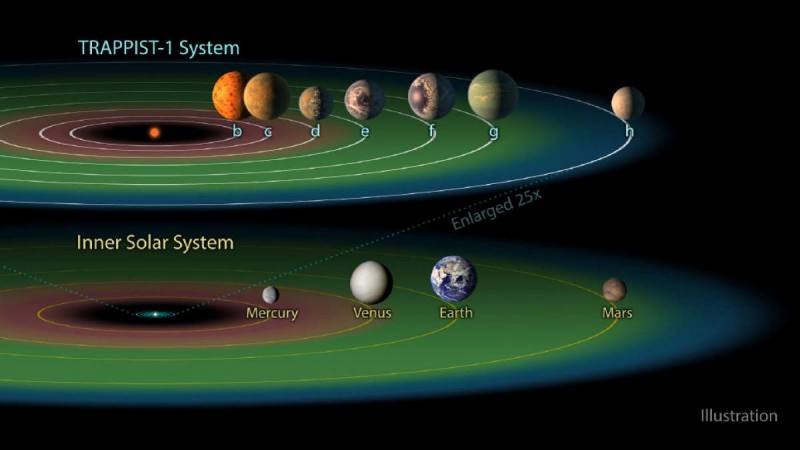A Trappist-1 rendszer – Új felfedezés a világűrben
