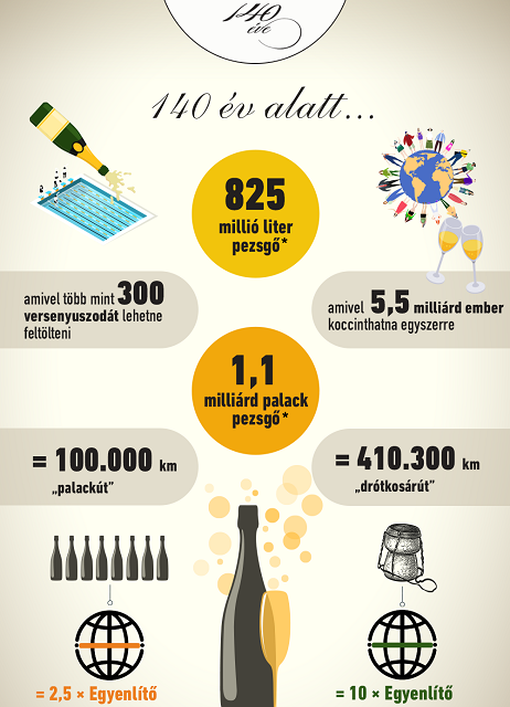 140 éves a legrégebbi pezsgőgyárunk, a Törley