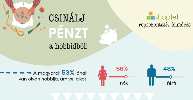 Minden 10. magyar keres pénzt a hobbijával