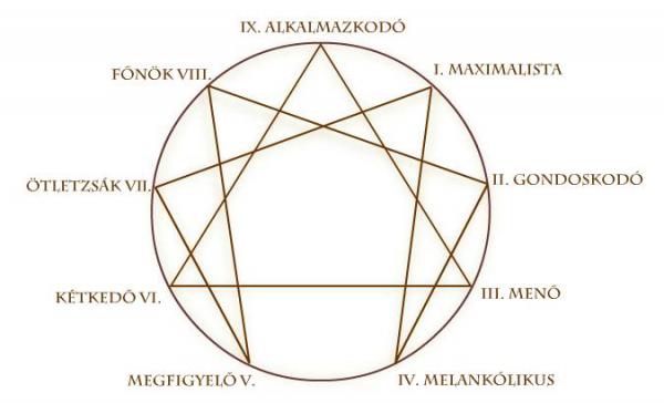 Önemlékezés gyakorlataim 3.0 - Enneagram