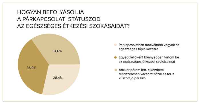 Együtt könnyebb – avagy hizlal-e a szerelem?