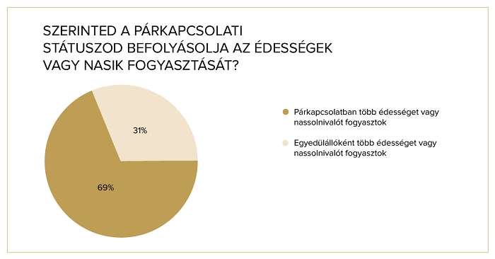 Együtt könnyebb – avagy hizlal-e a szerelem?